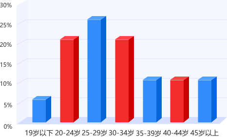 广西专升本平台用户年龄结构
