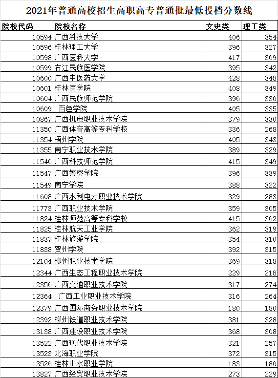 广西2021年普通高校招生高职高专普通批最低投档分数线1.png