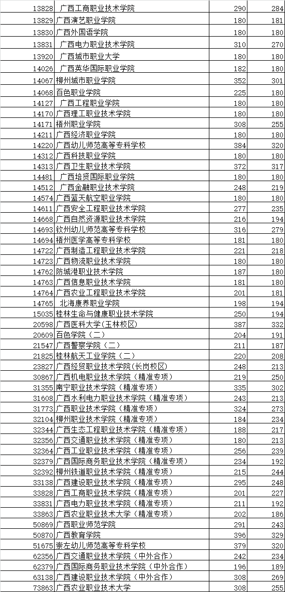 广西2021年普通高校招生高职高专普通批最低投档分数线2.png