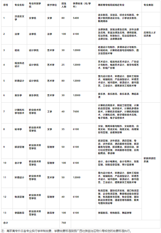 广西师范大学高职高专升本各专业招生计划及学费标准.png