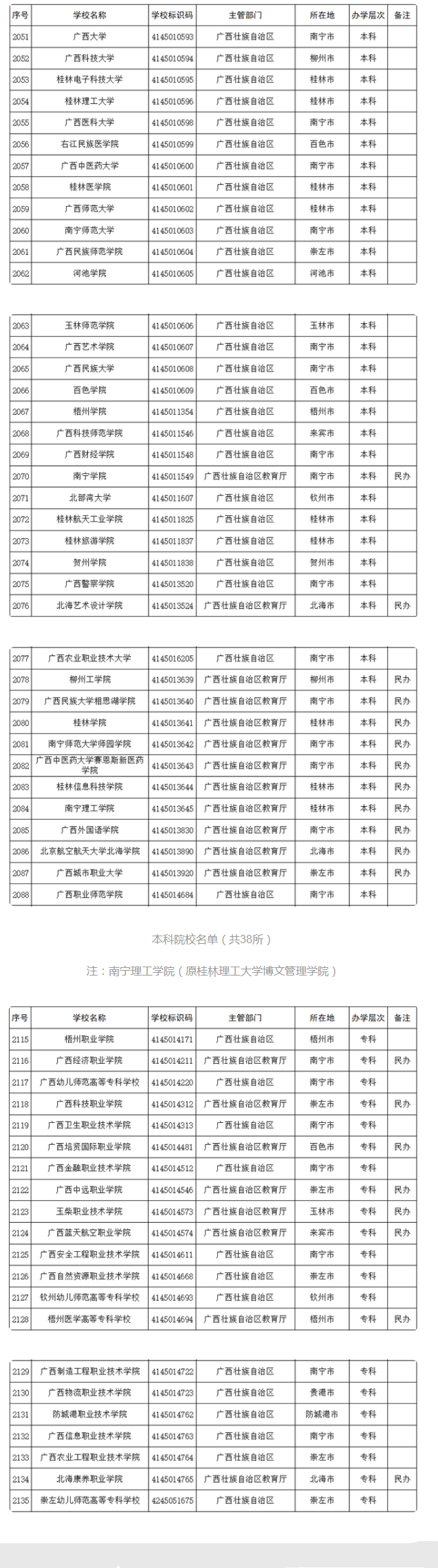 广西本科、大专学校名单及地区分布情况.png