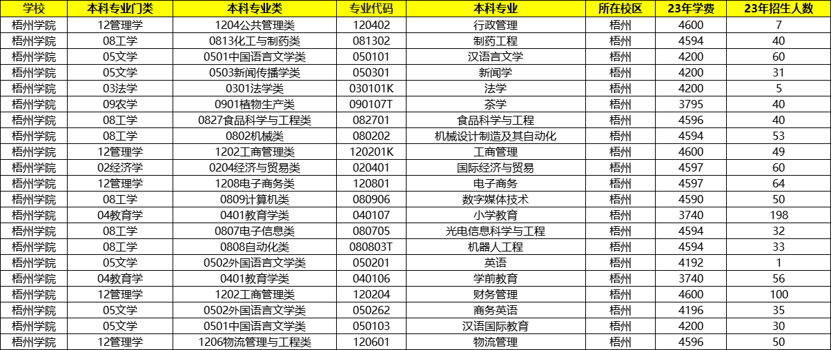 梧州学院专升本