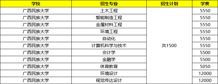 广西民族大学专升本